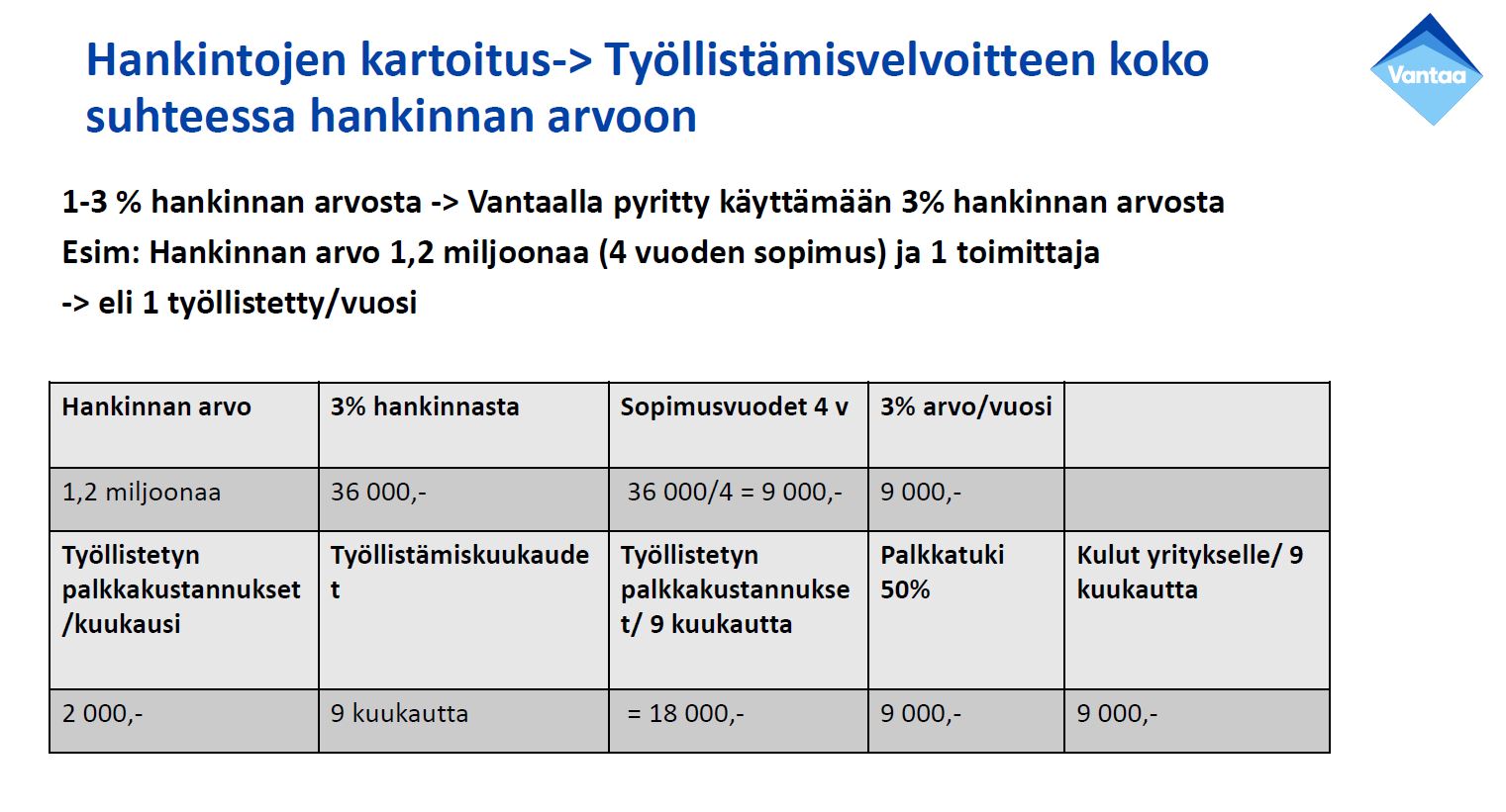 Kuva 1 Arvio työllistämisehdon suuruudesta 1,2 miljoonan euron hankinnassa. Vantaan kaupunki 
